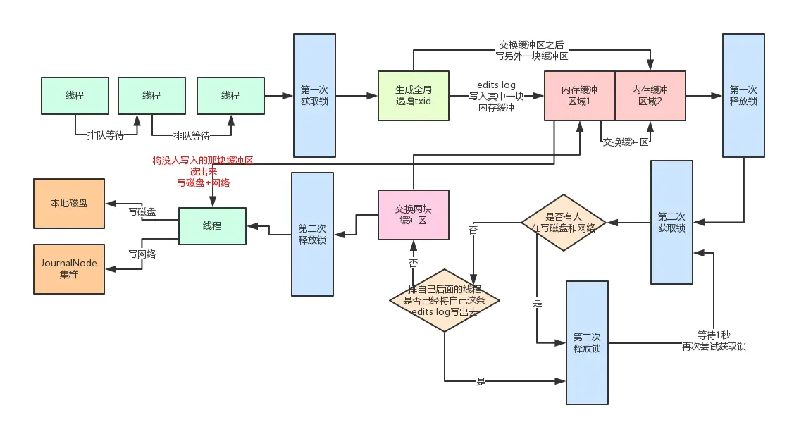 分段加锁