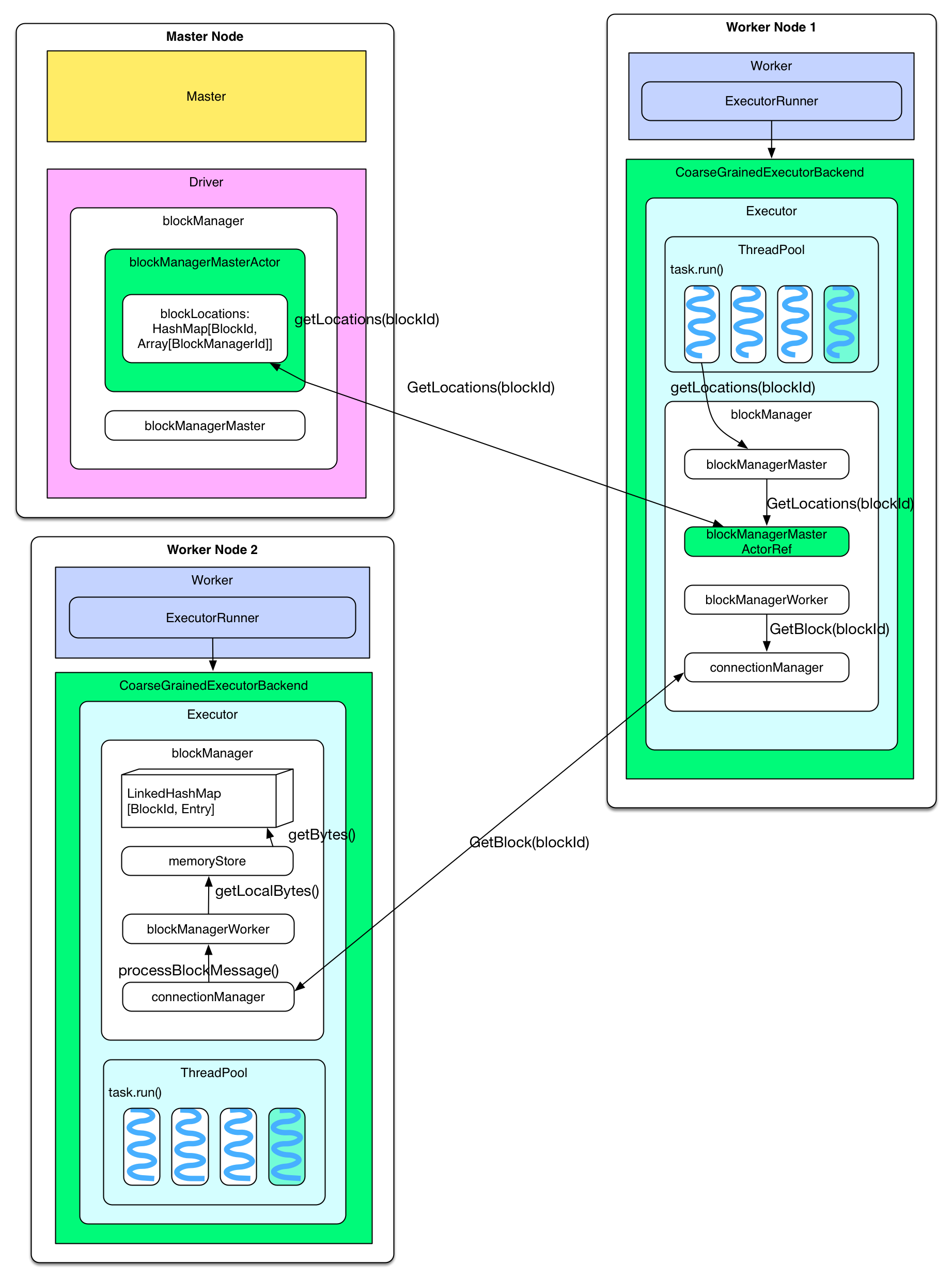 cached rdd 读取过程