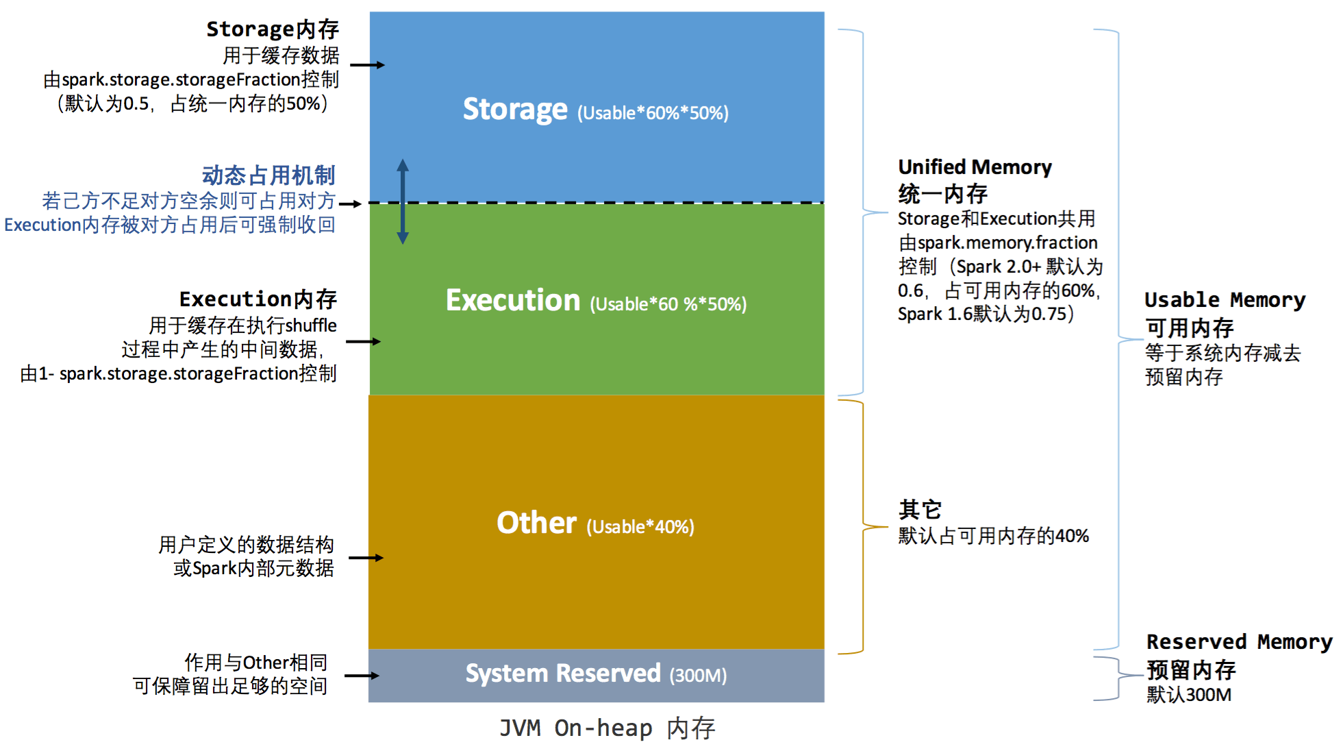 统一内存管理图示——堆内