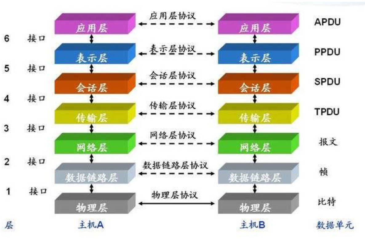 OSI 7层模型