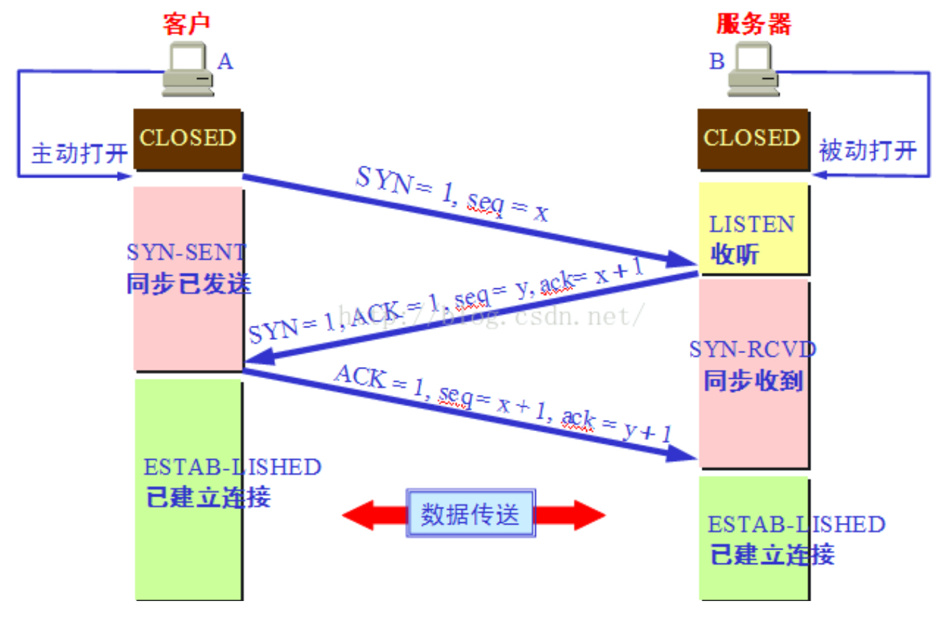 TCP 三次握手