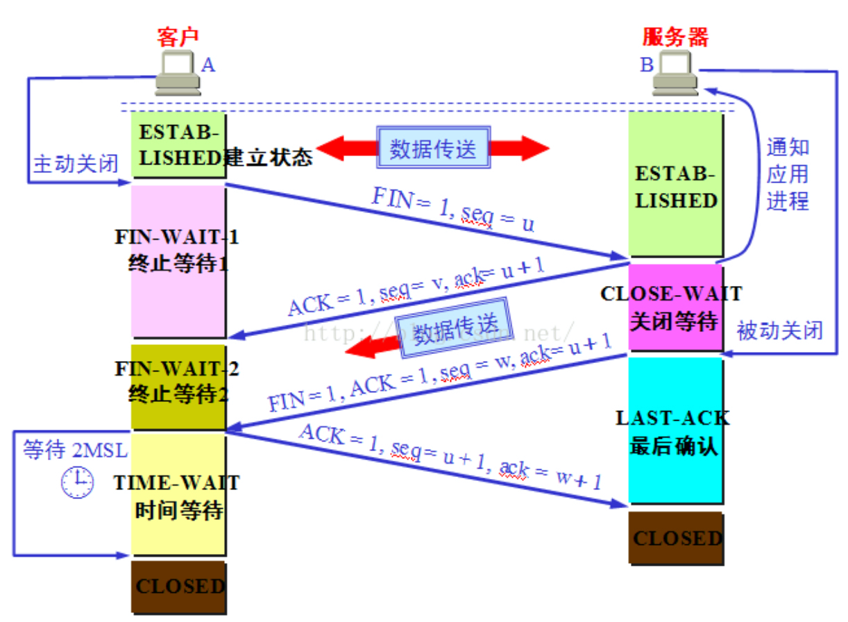 TCP 四次挥手