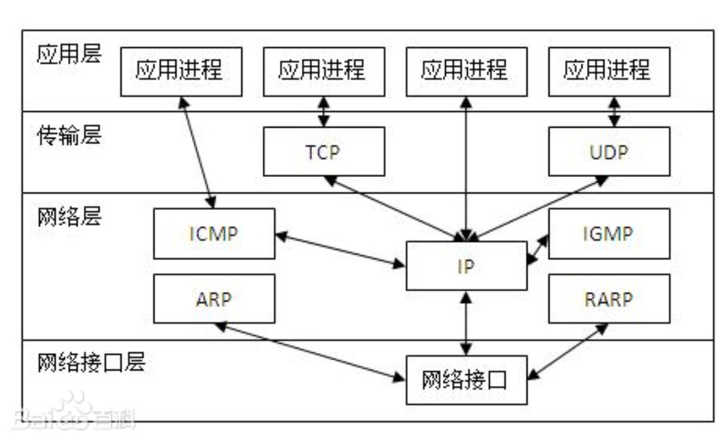 TCP/IP 4层模型