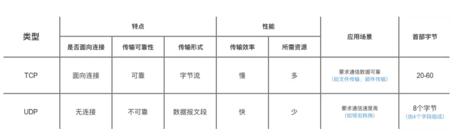 TCP UDP对比总结