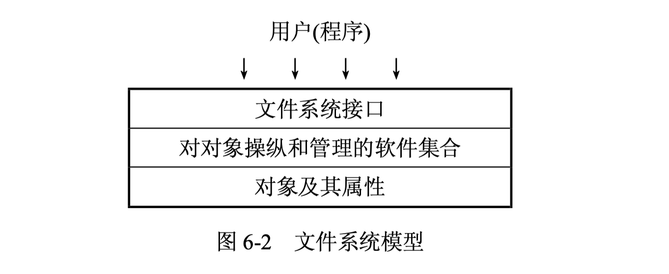 文件系统模型