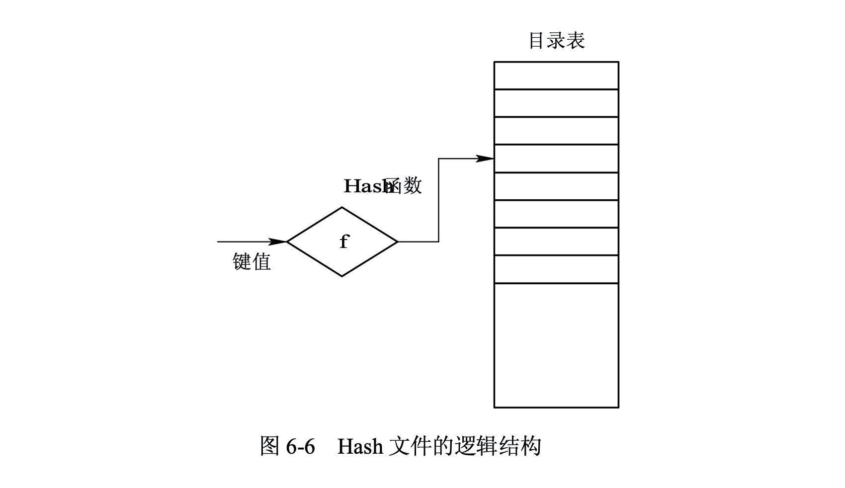 Hash文件的逻辑结构