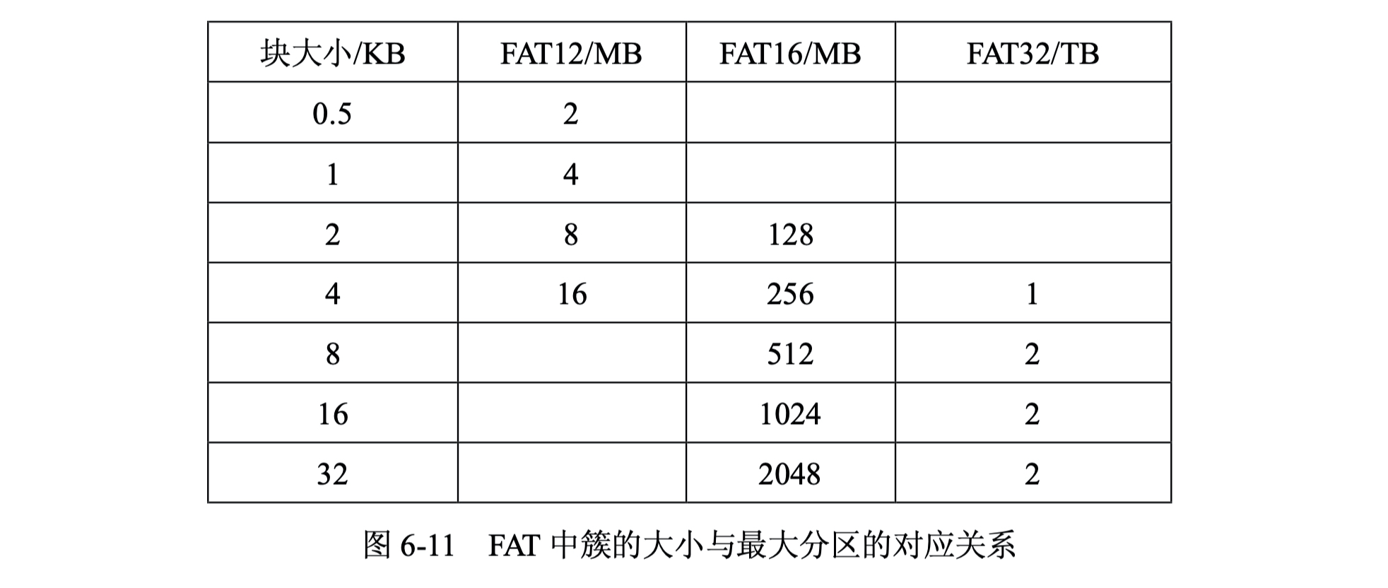 FAT簇大小与最大分区