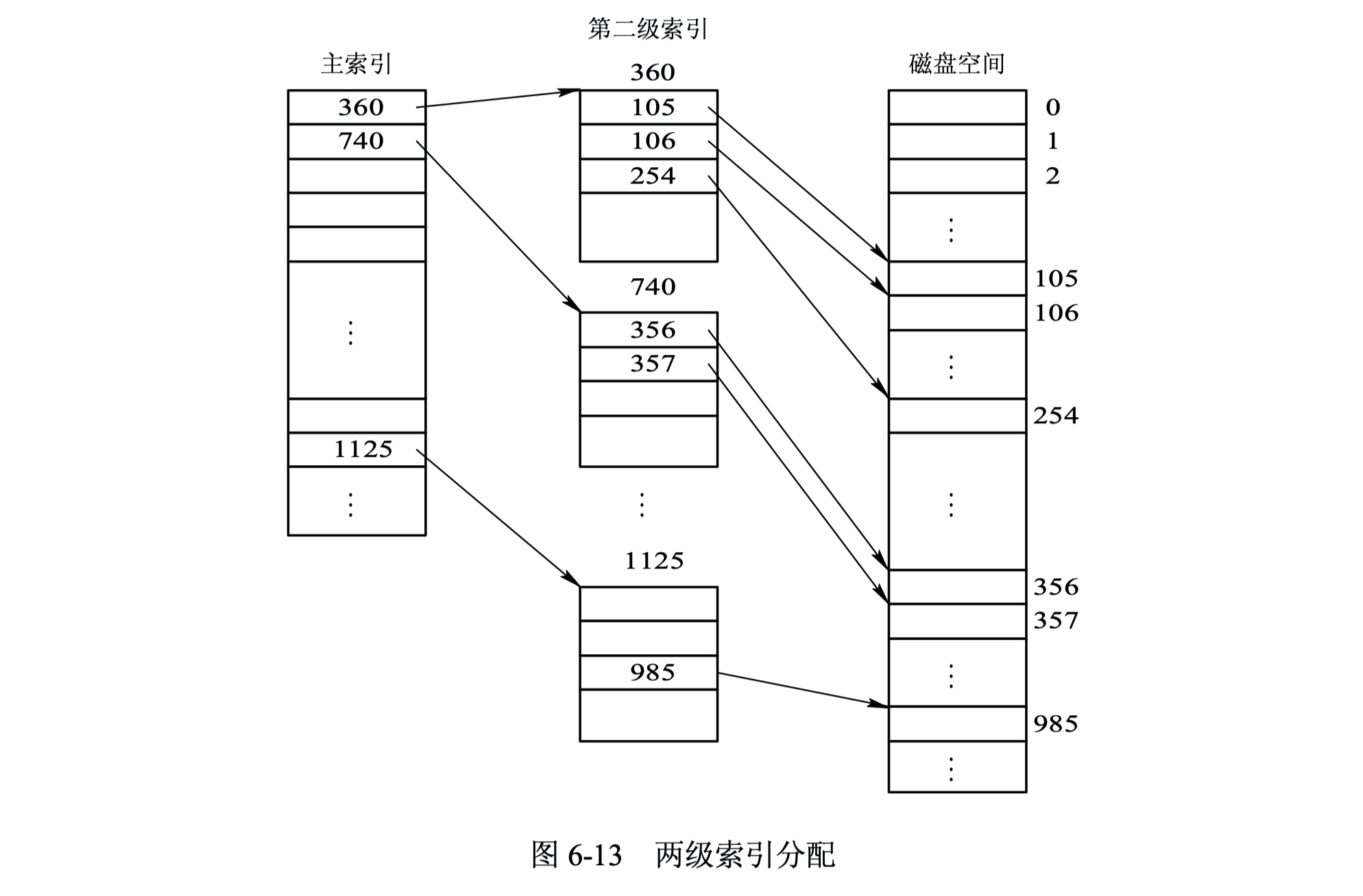 两级索引