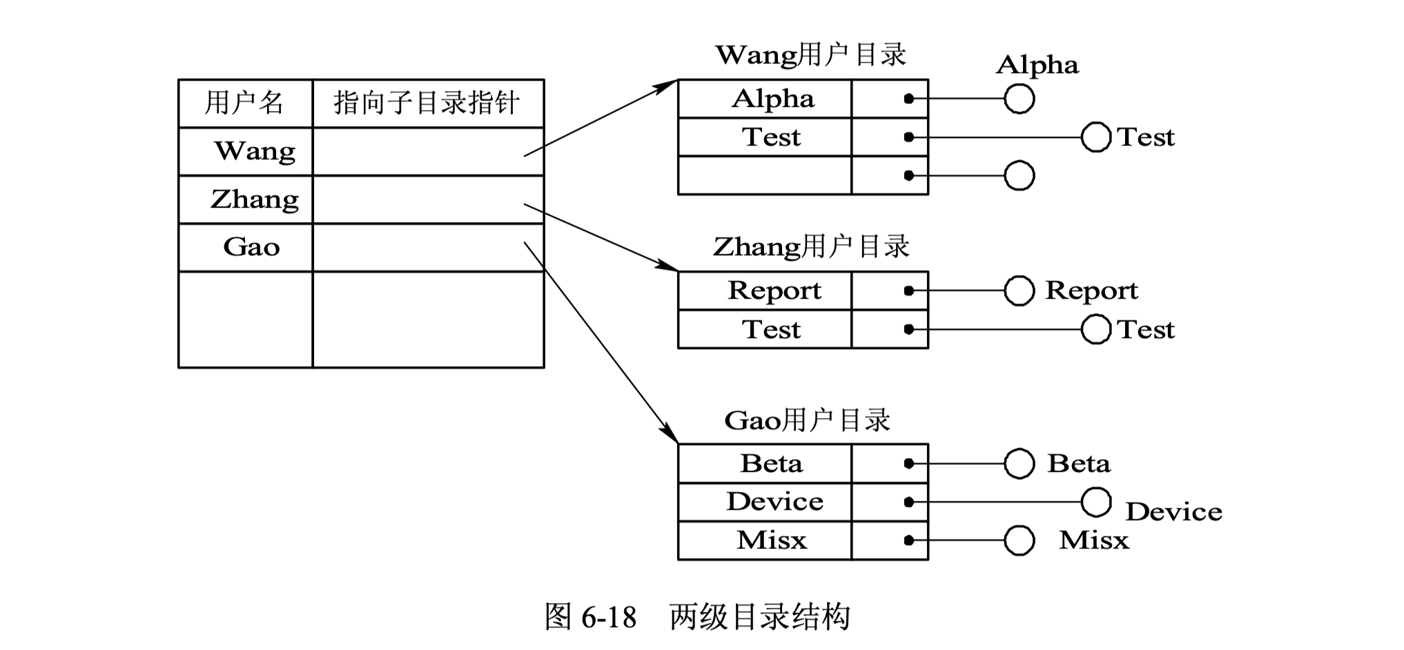 两级目录