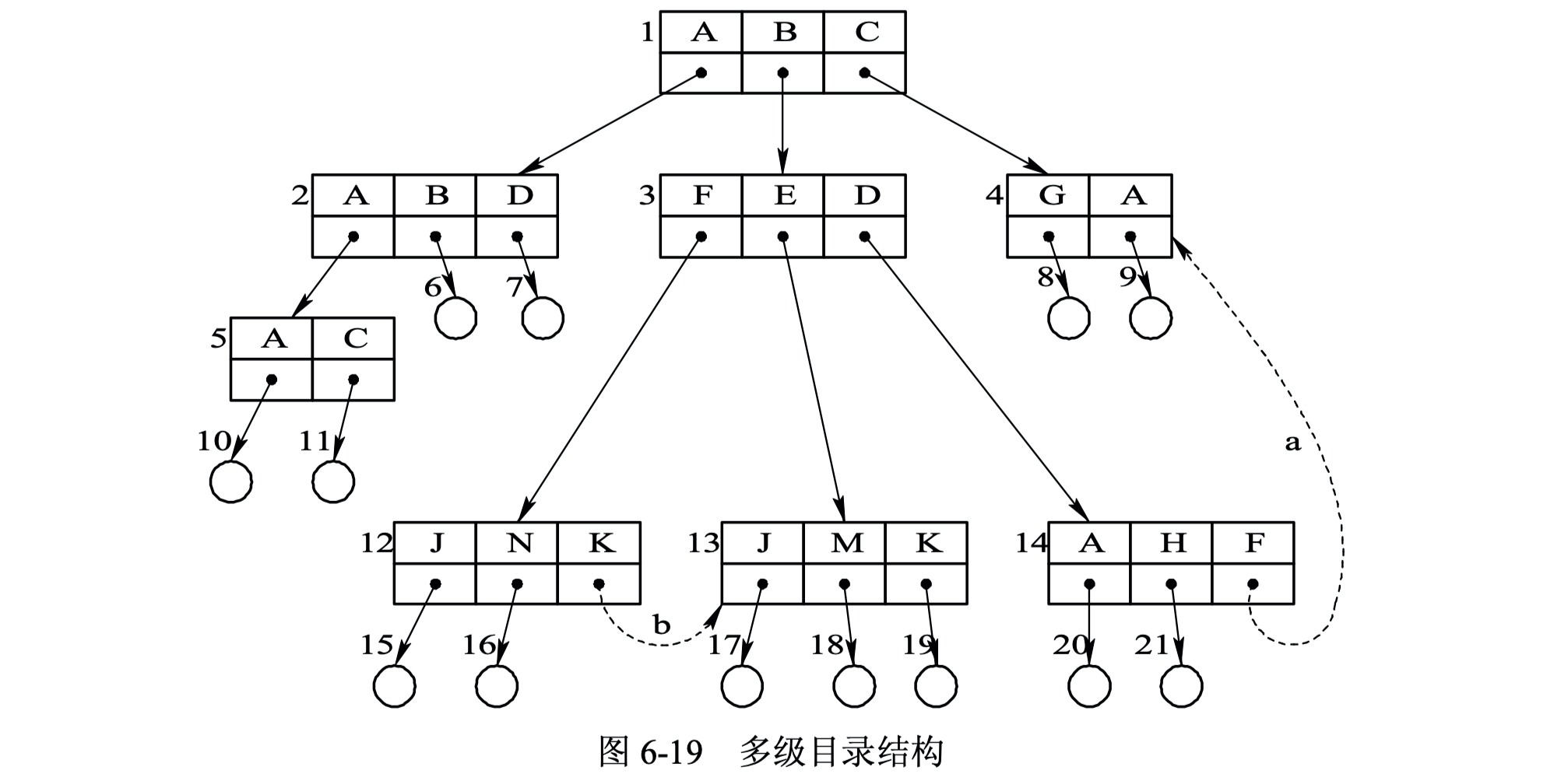 多级目录