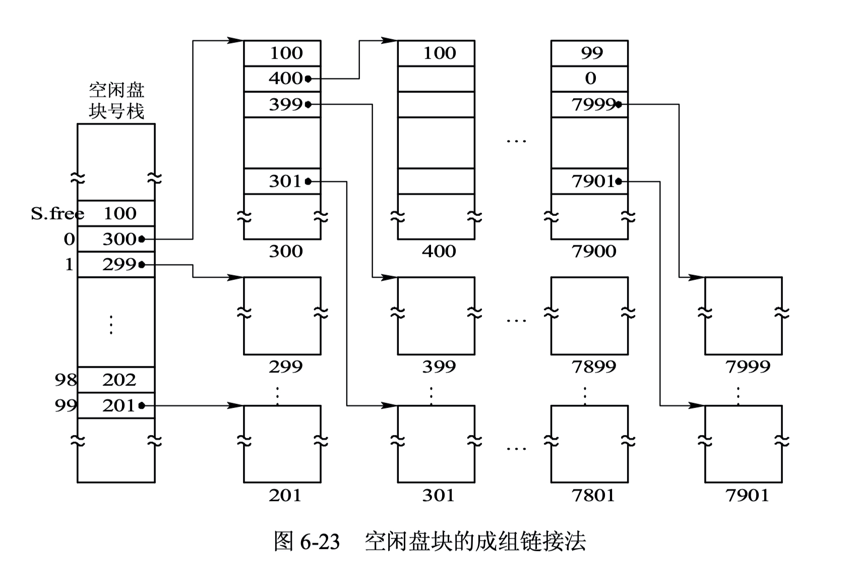 成组链接法