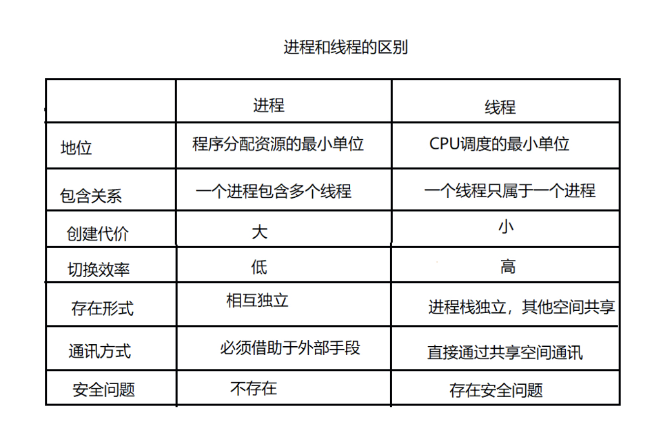 进程和线程