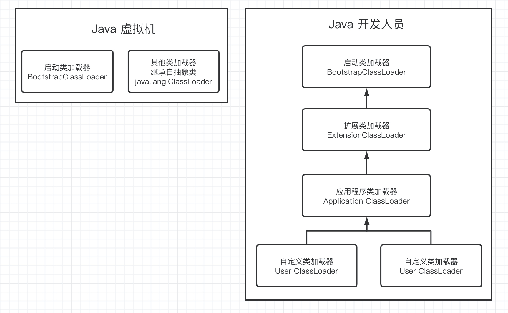 java 双亲委派模型